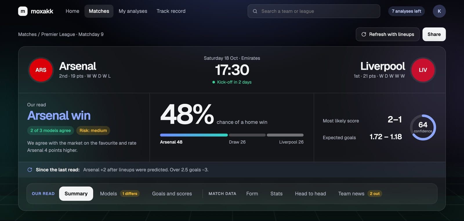 Moxakk match analysis of Arsenal against Liverpool: an Arsenal win at 48 percent, most likely 2–1